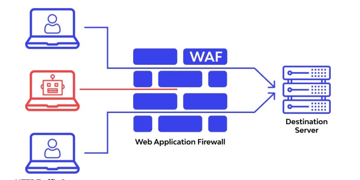 Global Web Application Firewall Market Trends and Forecast | 2035