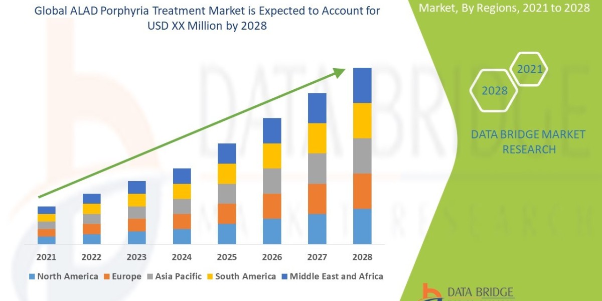 ALAD Porphyria Treatment Market Size, Share, Trends, Key Drivers, Demand and Opportunity Analysis