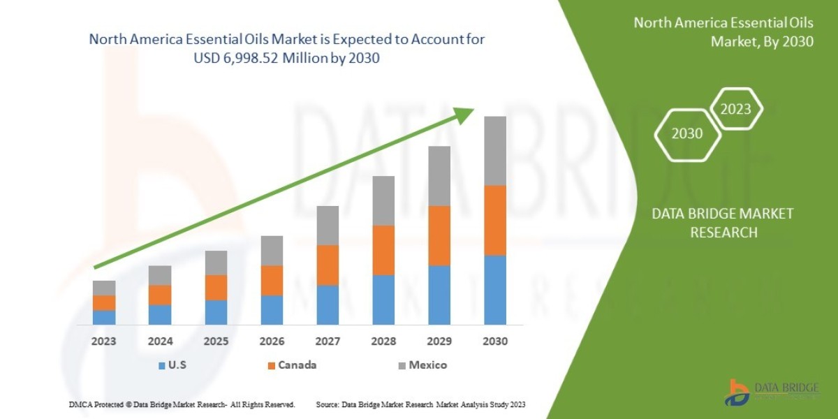 North America Essential Oils Market Trends, Challenges, and Forecast 2025 –2032