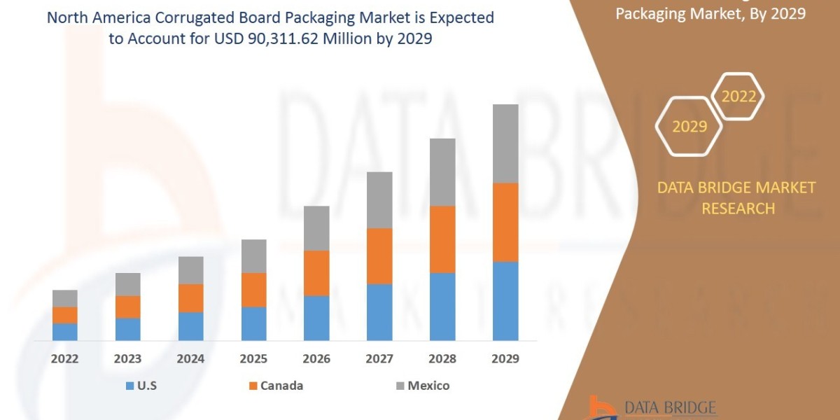 U.S Corrugated Board Packaging Market Insights and Growth Trends 2025 –2032