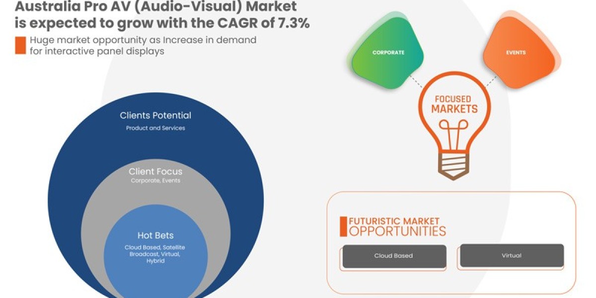 Australia Pro AV (Audio-Visual) Market CAGR of 7.3% during the forecast period of 2022 to 2029.