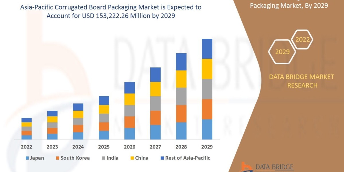 Asia-Pacific Corrugated Board Packaging Market: Size, Share, and Future Growth 2025 –2032
