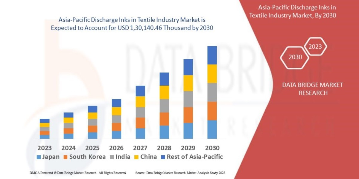 Asia-Pacific Discharge Inks in Textile Industry Market: Trends, Analysis, and Competitive Landscape 2025 –2032