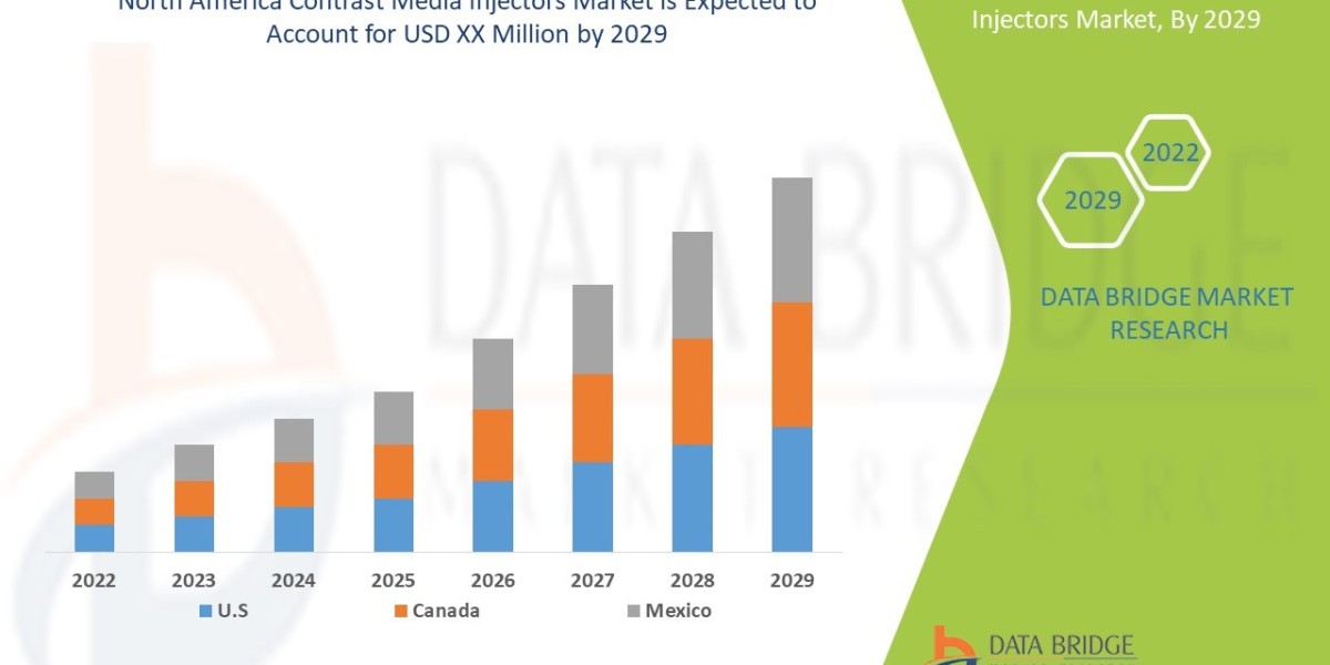 North America Contrast Media Injectors Market Dynamics: Key Drivers and Restraints 2025 –2032