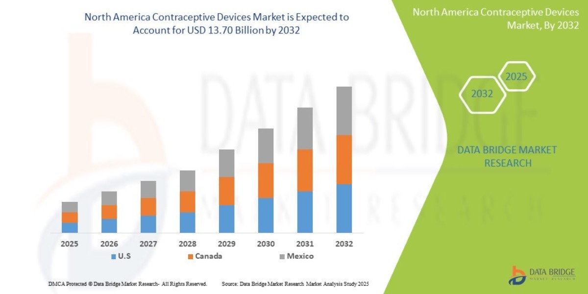 North America Contraceptive Devices Market Size, Share, and Growth Opportunities 2025 –2032