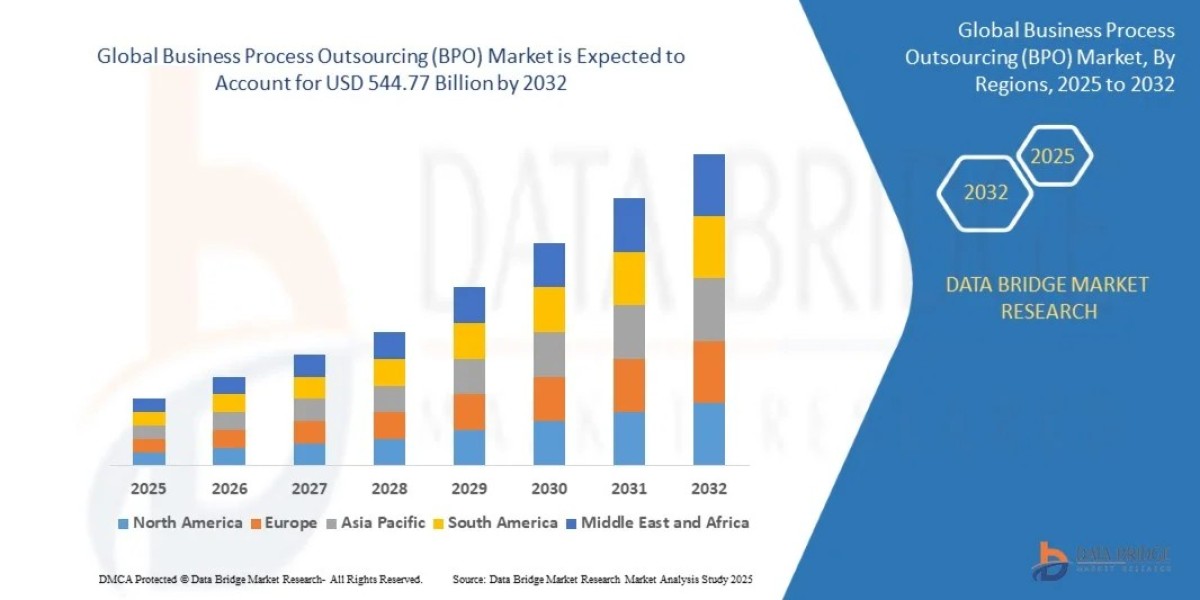 Business Process Outsourcing (BPO) Market CAGR of 8.5% during the forecast period of 2025 to 2032.