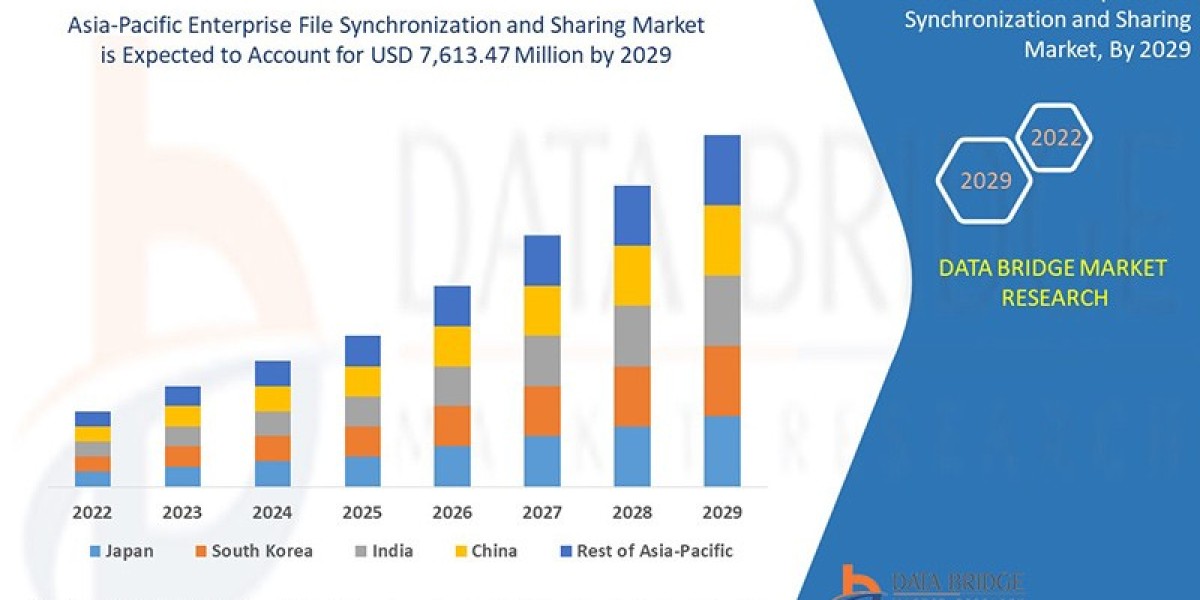 Asia-Pacific Enterprise File Synchronization and Sharing Market Dynamics: Trends and Forecast 2025 –2032