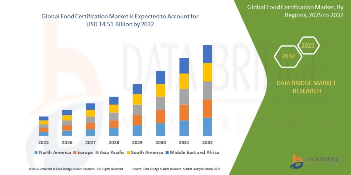 Food Certification Market Insights and Growth Trends 2025 –2032