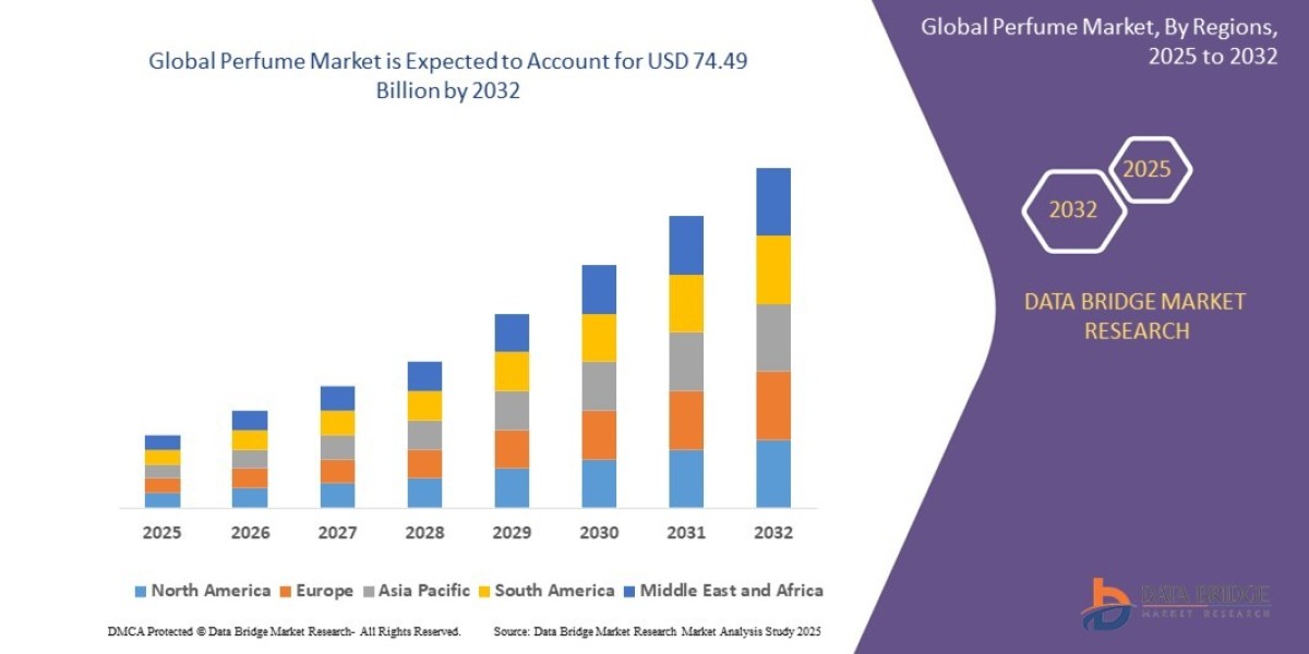 Perfume Market at a CAGR of 4.10% during the forecast period