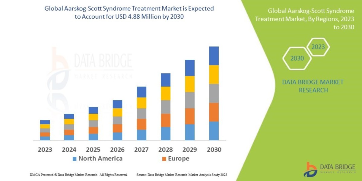 Global Aarskog-Scott Syndrome Treatment Industry Overview