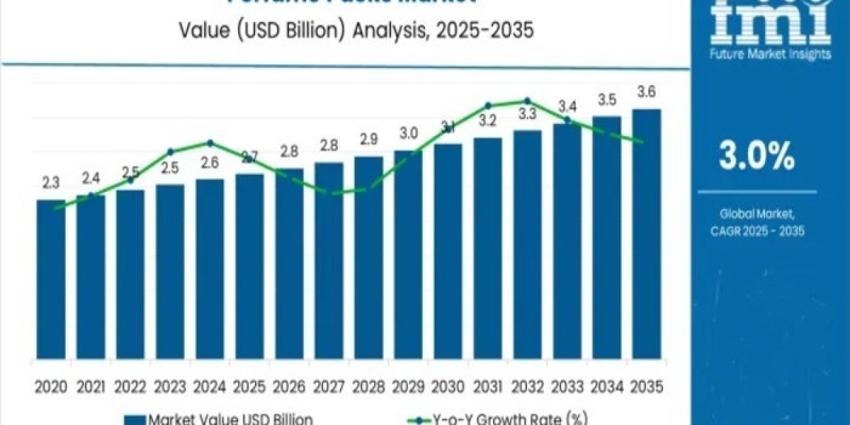 Perfume Packs Market 2025 Assessment and Key Insights Analyzed Till 2035