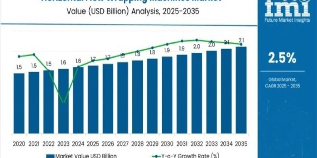 Horizontal Flow Wrapping Machines Market In Depth Analysis, Growth Strategies and Comprehensive Forecast 2025 to 2035