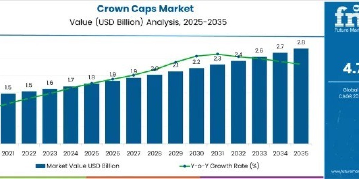 Crown Caps Market Insights, Deep Analysis of Key Vendor in the Industry 2025 to 2035