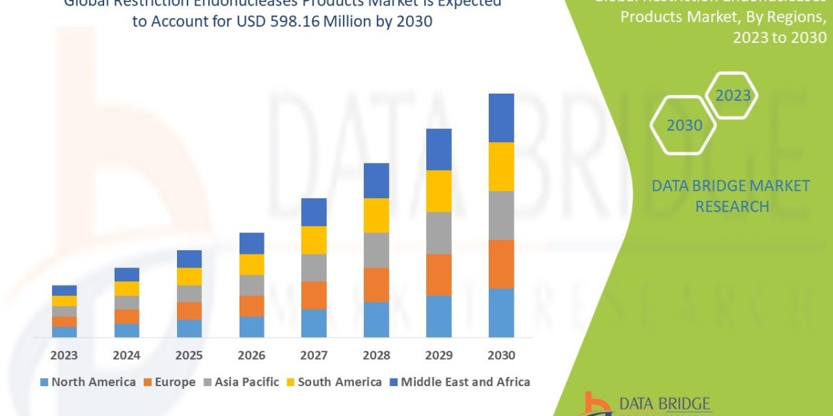 Life Sciences Expansion Supporting Restriction Enzyme Market 2035
