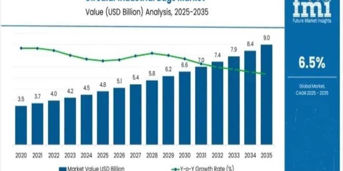 Circular Industrial Bags Market Current Scenario Trends, Comprehensive Analysis and Regional Forecast 2025 to 2035