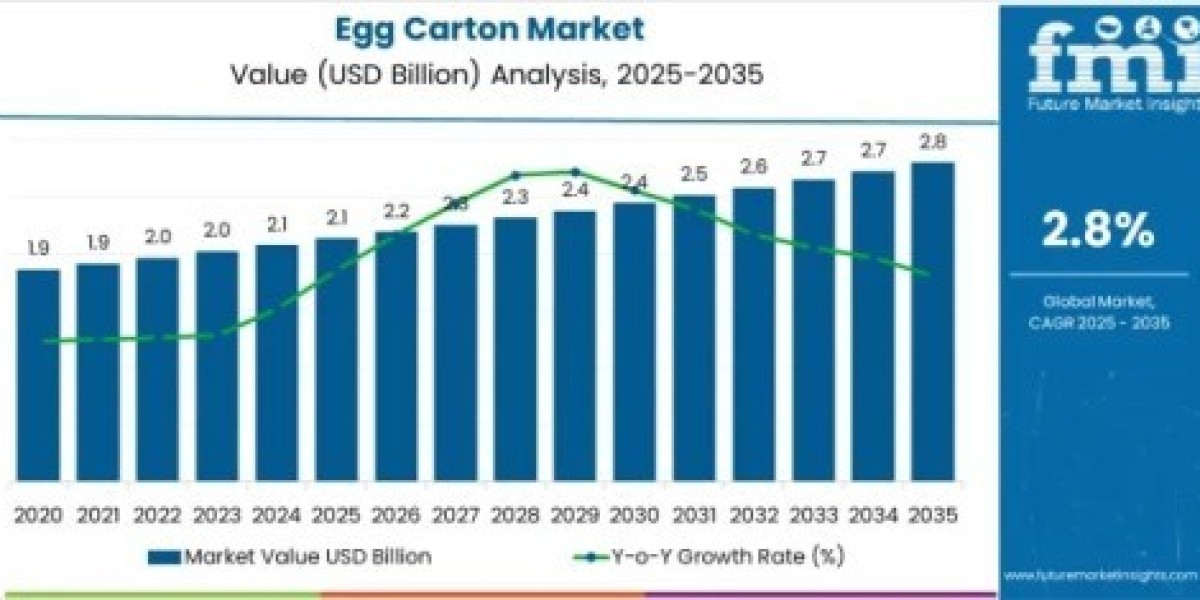 Egg Carton Market Insights, Deep Analysis of Key Vendor in the Industry 2025 to 2035
