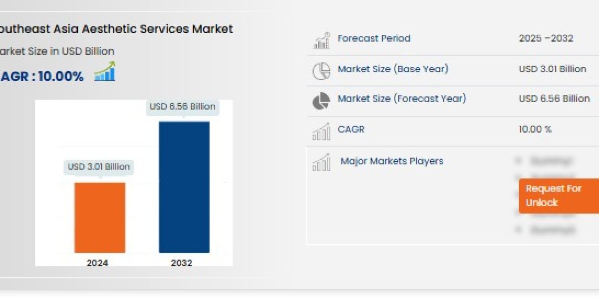 Southeast Asia Aesthetic Services Market Insights: Cosmetic Treatment Demand, Medical Tourism Expansion, and Skincare Te
