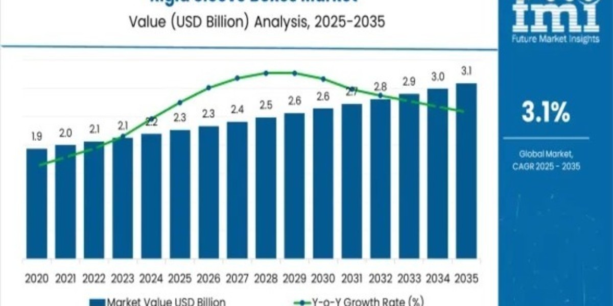 Rigid Sleeve Boxes Market Trends 2025 | Segmentation, Outlook, Industry Report to 2035