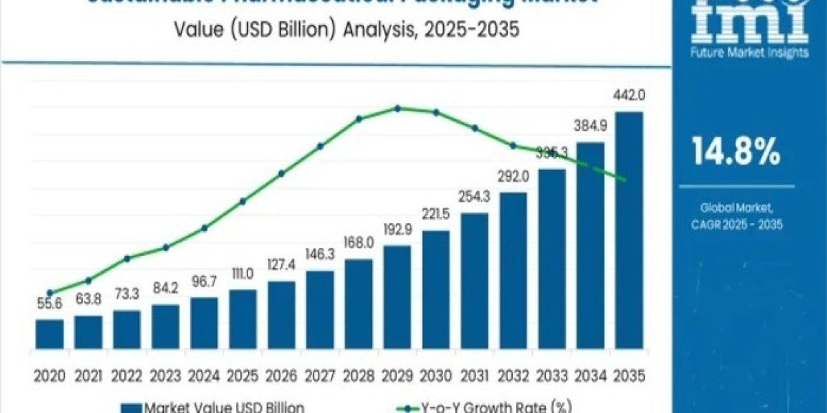 Sustainable Pharmaceutical Packaging Market : Key Players, Applications, Outlook, SWOT Analysis And Forecasts 2025 to 20