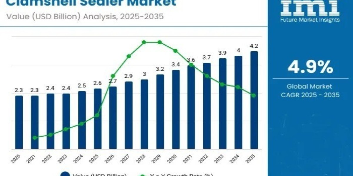 Clamshell Sealer Market Insights, Deep Analysis of Key Vendor in the Industry 2025 to 2035