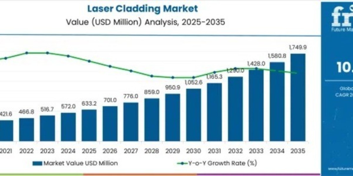 Laser Cladding Market Report Confirms USD 1,749.9 million by 2035