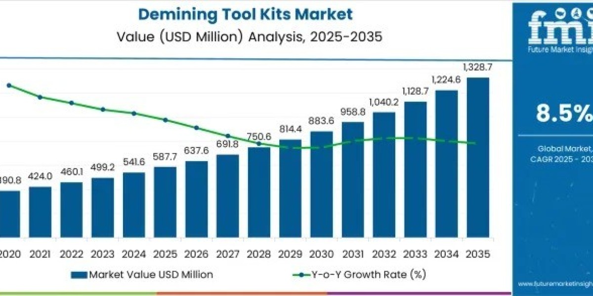 Demining Tool Kits Market Growth to USD 1,328.7 million by 2035