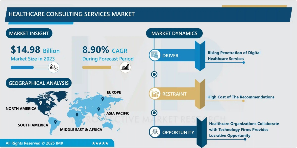 Healthcare Consulting Services Market Size Projected to Reach USD 32.53 Billion by 2032