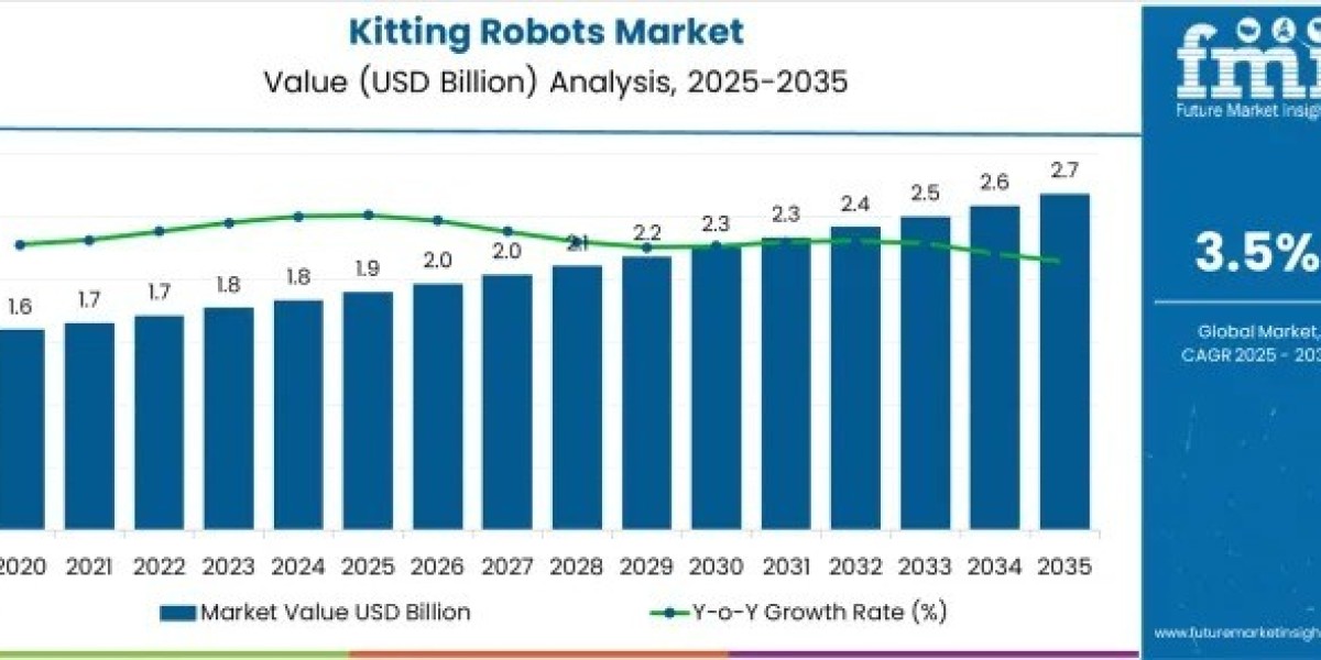 Kitting Robots Market Report Confirms USD 2.6 billion by 2035