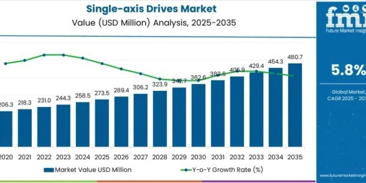 Single-axis Drives Market Report Confirms USD 480.7 million by 2035