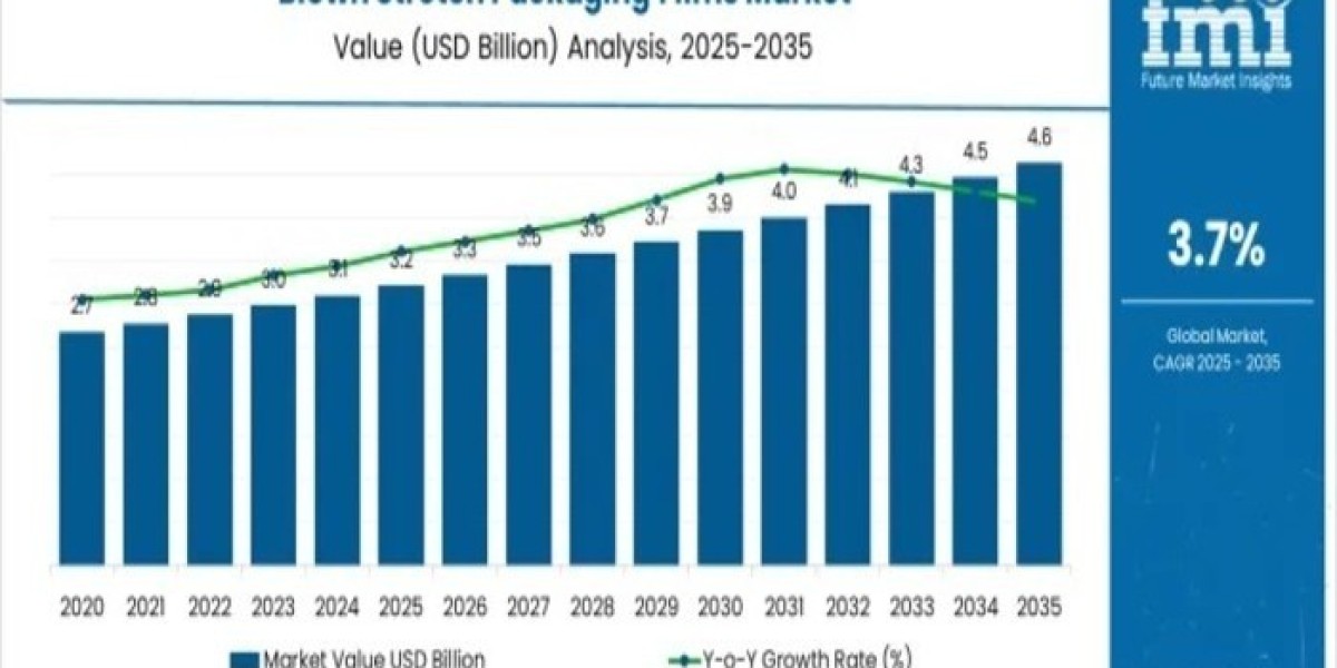 Blown Stretch Packaging Films Market : Notable Developments and Geographical Outlook 2025 to 2035