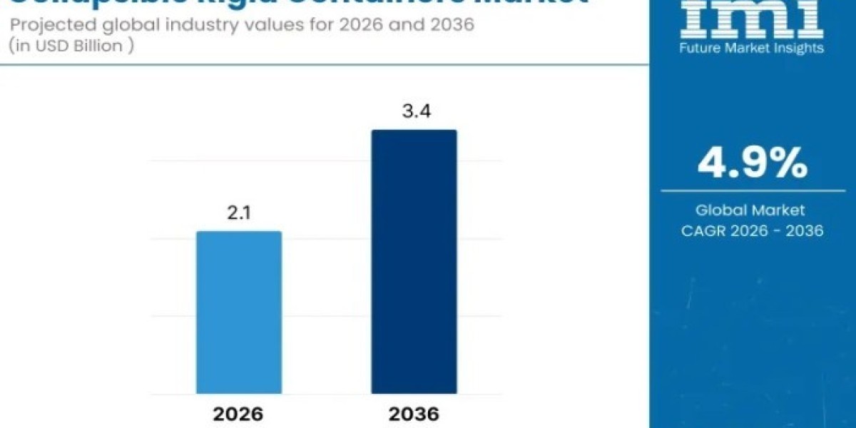 Collapsible Rigid Containers Market Insights, Deep Analysis of Key Vendor in the Industry 2026 to 2036