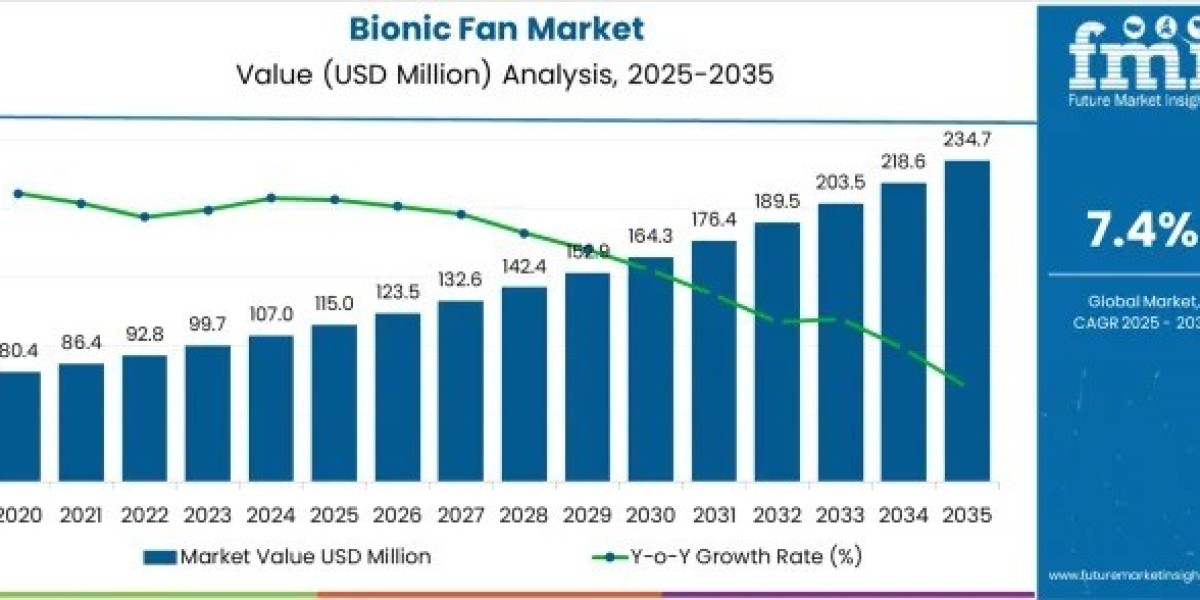 Bionic Fan Market Report Confirms USD 234.7 million by 2035