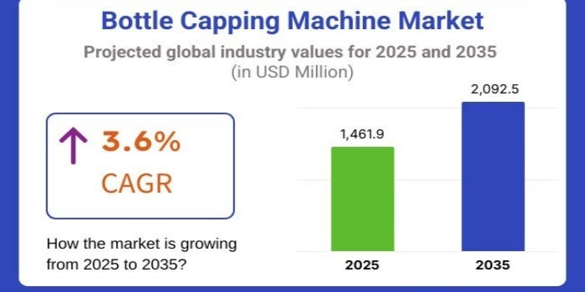 Bottle Capping Machine Market 2025 | Increasing Demand for Efficient Management Practices Report 2035