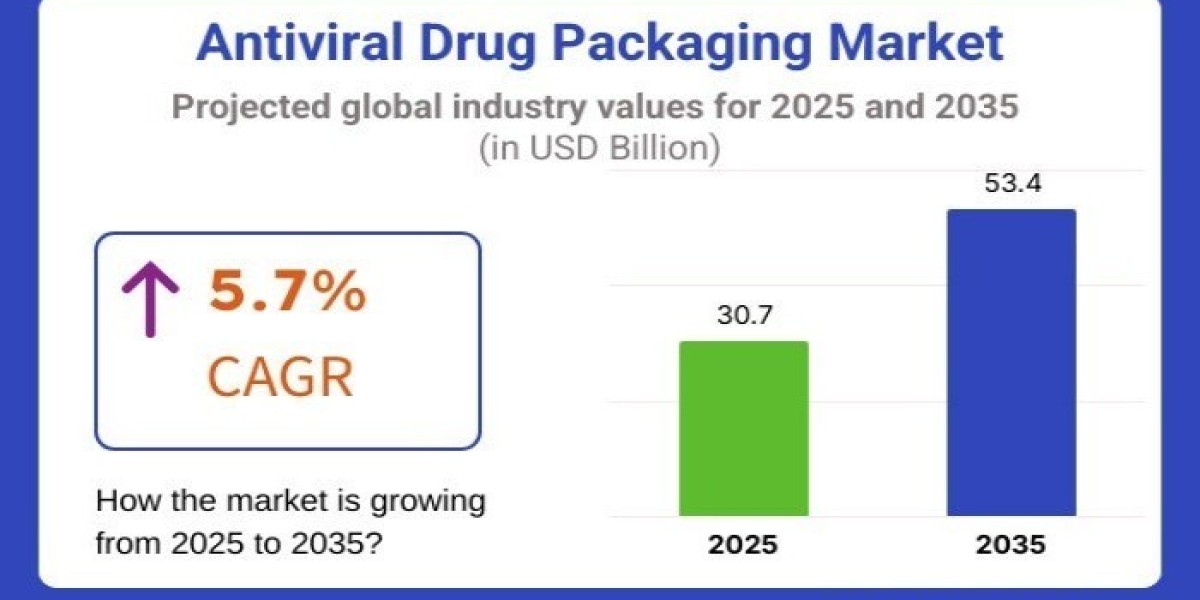 Antiviral Drug Packaging Market Current Scenario Trends, Comprehensive Analysis and Regional Forecast 2025 to 2035