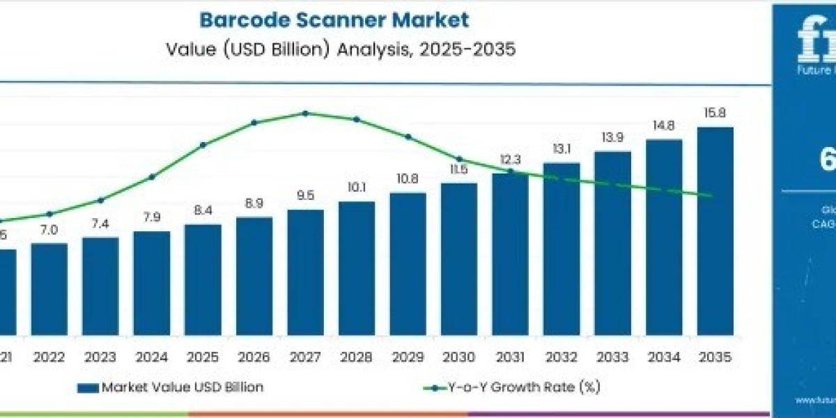 Barcode Scanner Market Report Confirms USD 15.8 billion by 2035