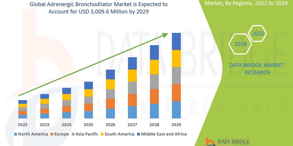 Global Adrenergic Bronchodilator Market: Strategic Growth Outlook