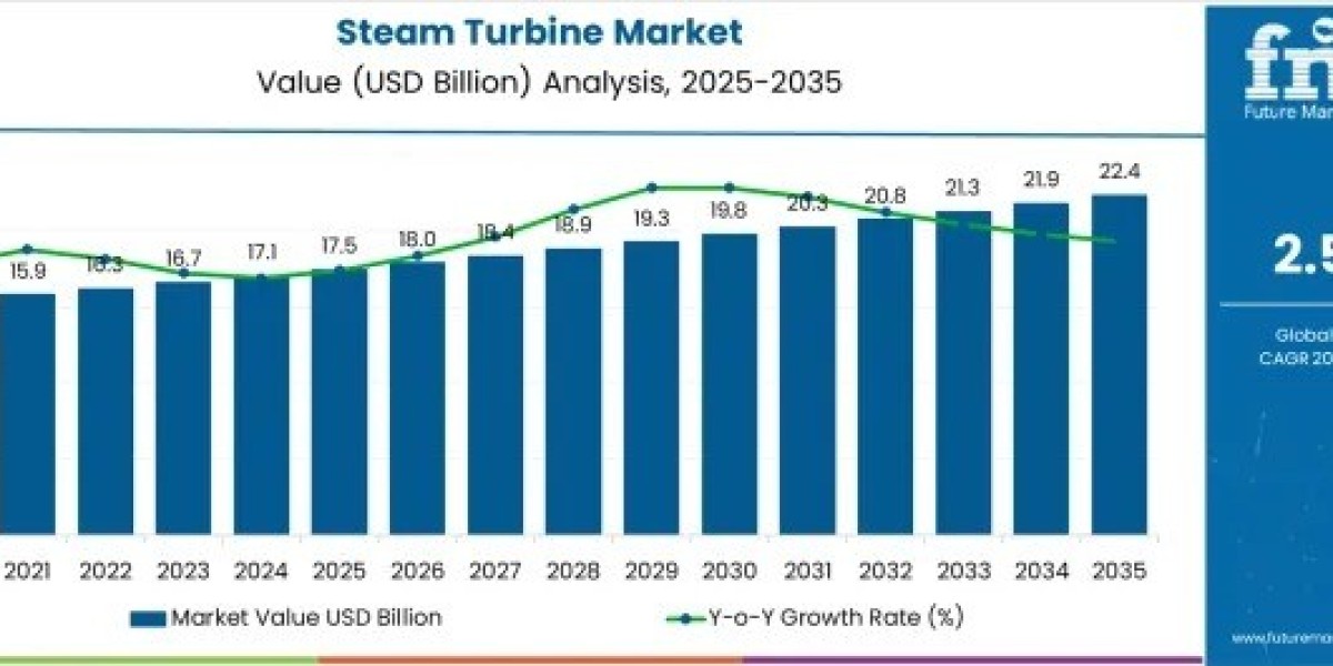 Steam Turbine Market Report Confirms USD 22.4 billion by 2035
