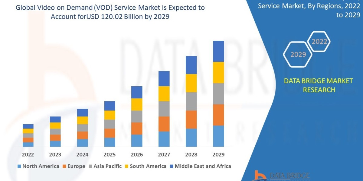 Global Video on Demand (VoD) Service Market Forecast
