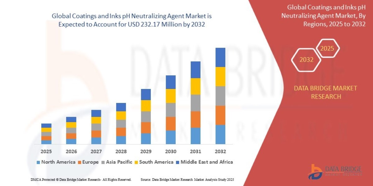 Global Coatings & Inks pH Neutralizing Agent Market Forecast 2030
