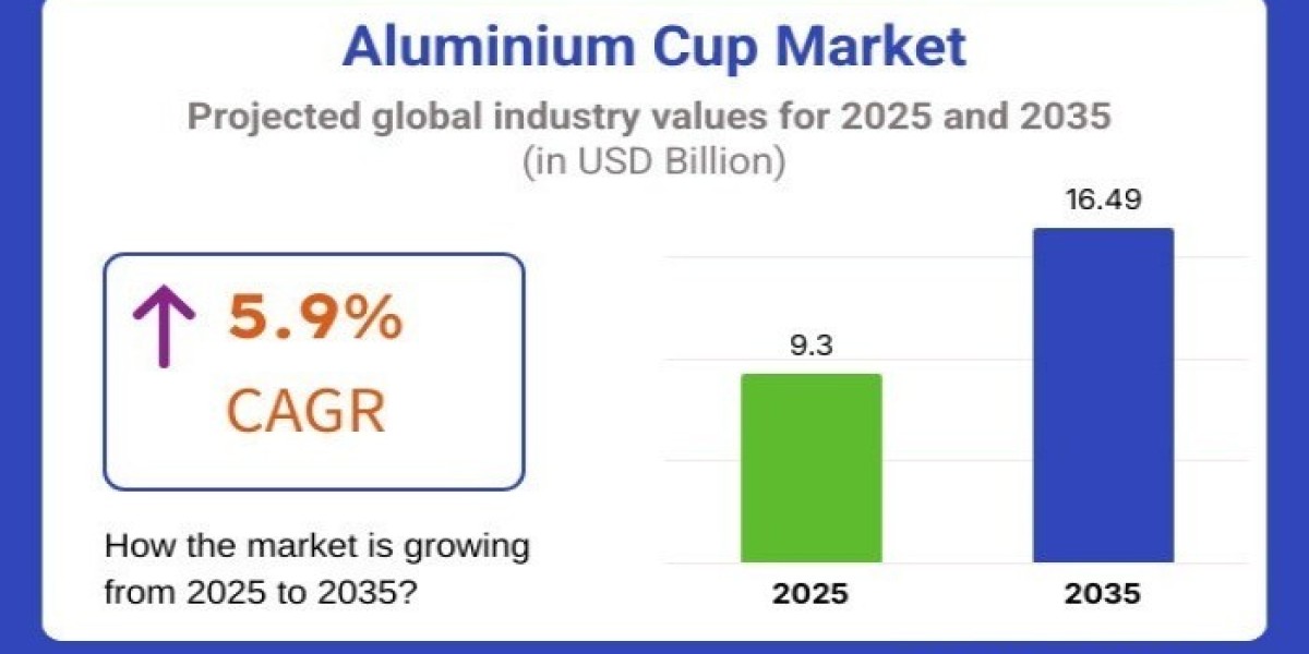Aluminium Cup Market 2025 Size, Growth Analysis Report, Forecast to 2035