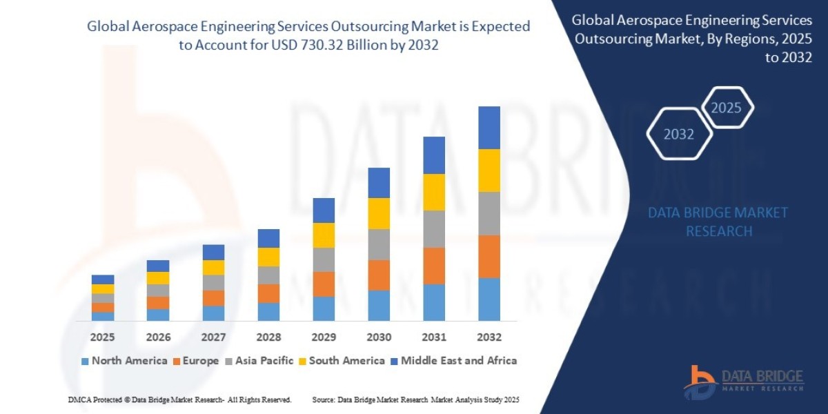 Global Aerospace Engineering Services Outsourcing Market: Strategic Outlook