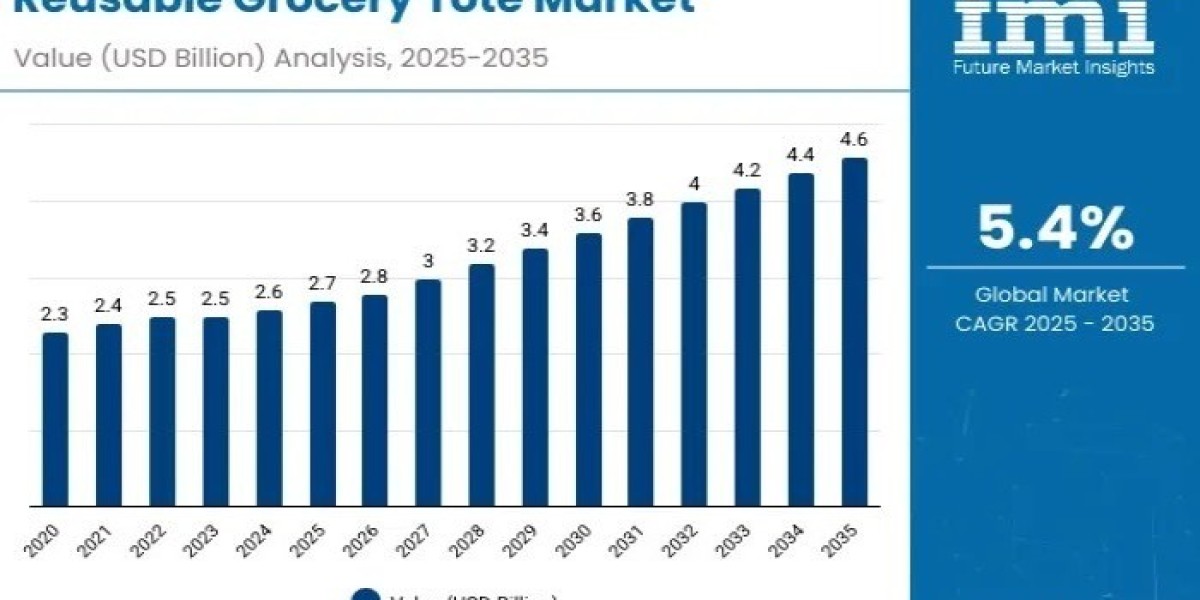 Reusable Grocery Tote Market Insights, Deep Analysis of Key Vendor in the Industry 2025 to 2035