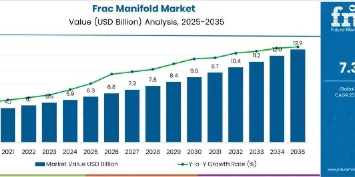 Frac Manifold Market Report Confirms USD 12.9 billion by 2035