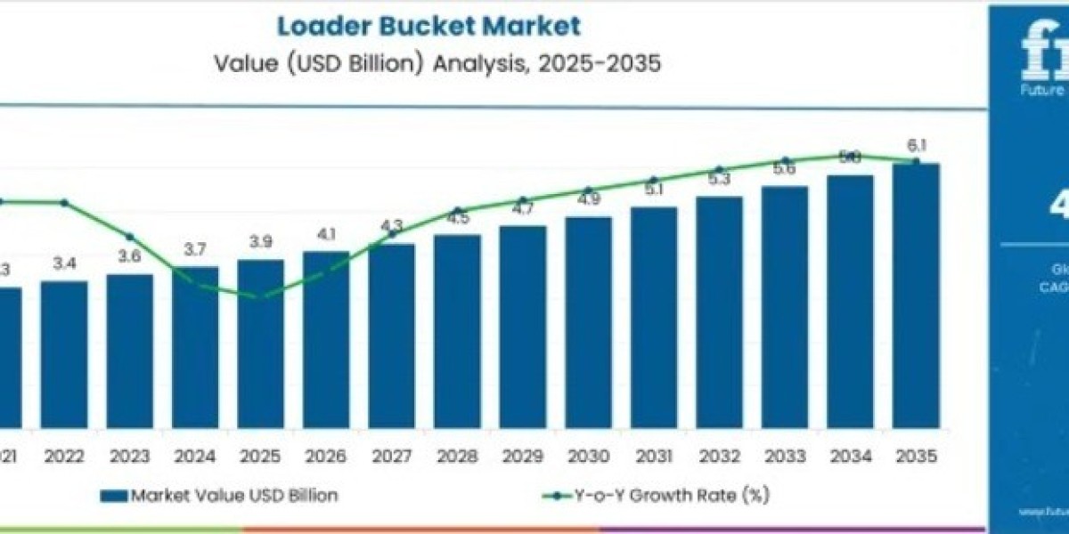 Loader Bucket Market Report Confirms USD 6.1 billion by 2035