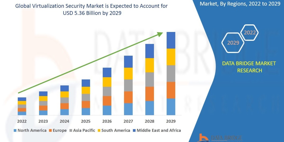 Global Virtualization Security Market: Industry Forecast