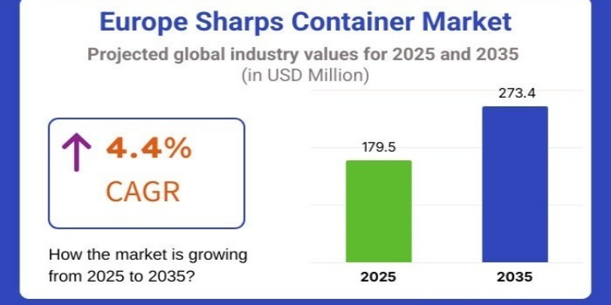 Europe Sharps Container Market In Depth Analysis, Growth Strategies and Comprehensive Forecast 2025 to 2035