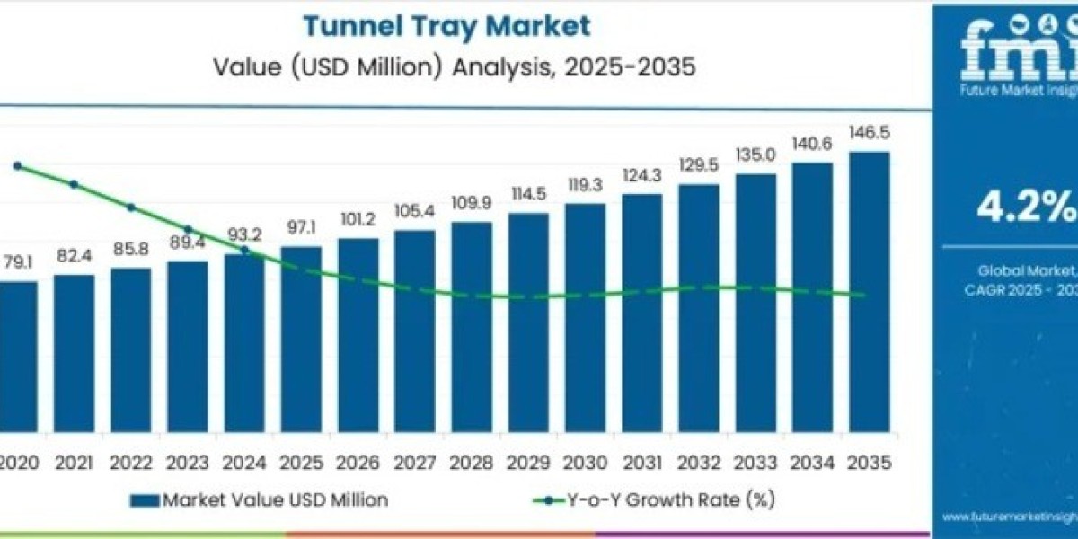Tunnel Tray Market Report Confirms USD 146.5 million by 2035