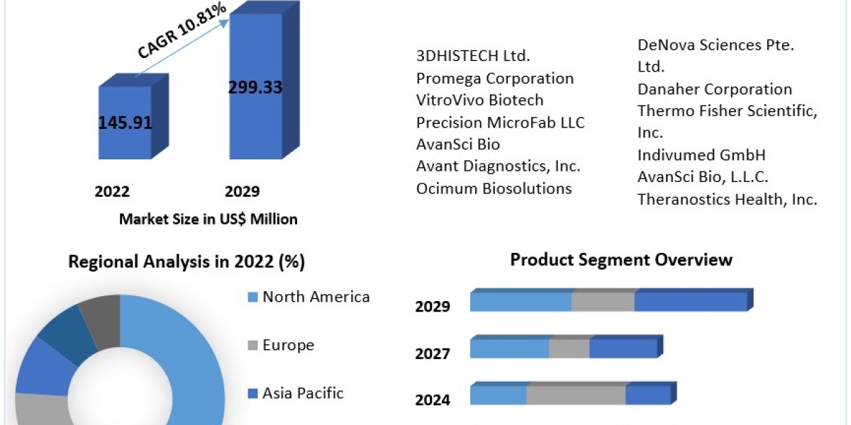Laser Capture Microdissection Market Executive Summary, Segmentation, Review, Trends, Opportunities, Growth