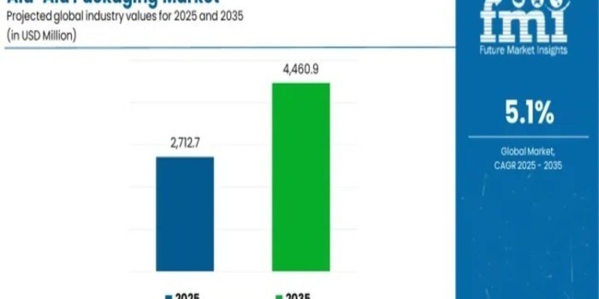 Alu-Alu Packaging Market : Notable Developments and Geographical Outlook 2025 to 2035