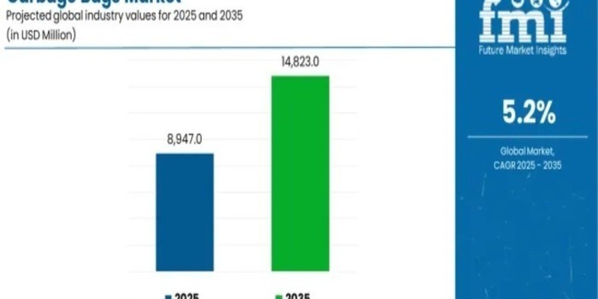 Garbage Bags Market 2025 Assessment and Key Insights Analyzed Till 2035